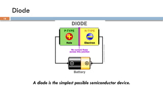 Diode
A diode is the simplest possible semiconductor device.
18
 