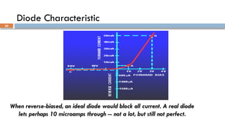Diode Characteristic
When reverse-biased, an ideal diode would block all current. A real diode
lets perhaps 10 microamps through -- not a lot, but still not perfect.
20
 