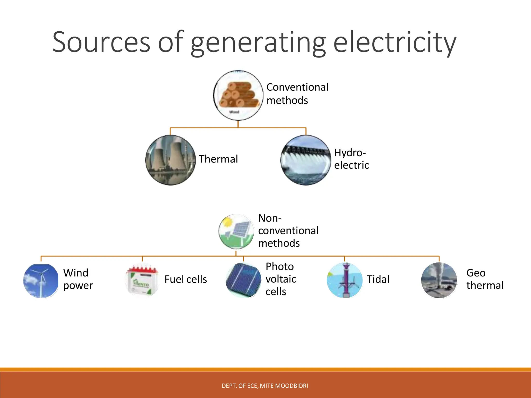 Sources of generating electricity
Conventional
methods
Thermal
Hydro-
electric
Non-
conventional
methods
Wind
power
DEPT.OF ECE,MITE MOODBIDRI
Fuel cells
Photo
voltaic
cells
Tidal
Geo
thermal
 