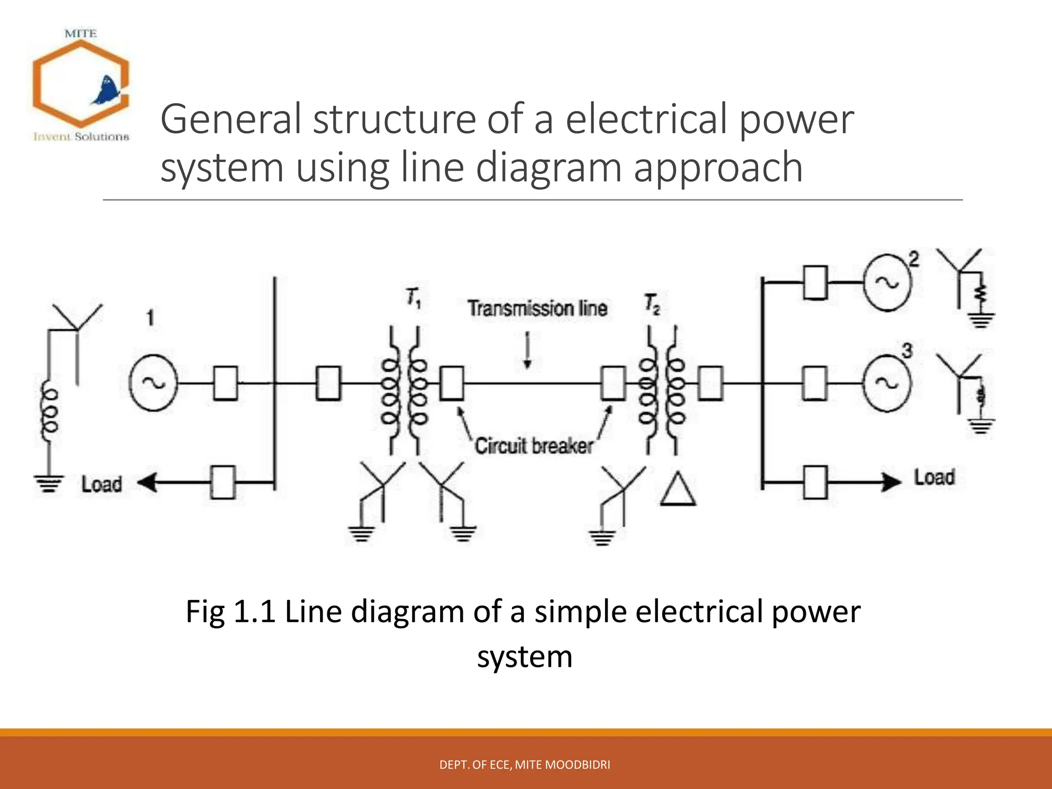 General structure of a electrical power
system using line diagram approach
Fig 1.1 Line diagram of a simple electrical power
system
DEPT.OF ECE,MITE MOODBIDRI
 