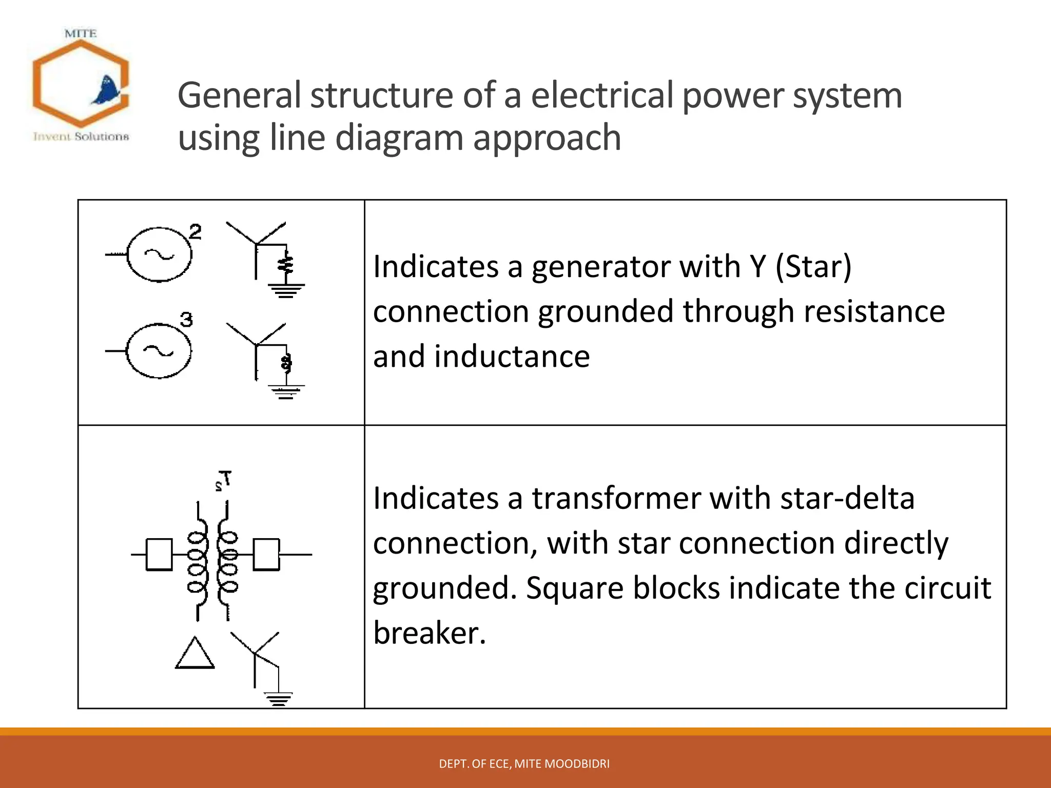Indicates a generator with Y (Star)
connection grounded through resistance
and inductance
Indicates a transformer with star-delta
connection, with star connection directly
grounded. Square blocks indicate the circuit
breaker.
General structure of a electrical power system
using line diagram approach
DEPT.OF ECE,MITE MOODBIDRI
 