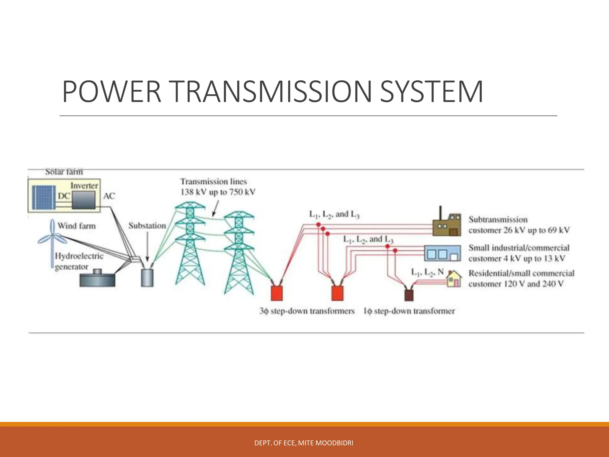POWER TRANSMISSION SYSTEM
DEPT.OF ECE,MITE MOODBIDRI
 