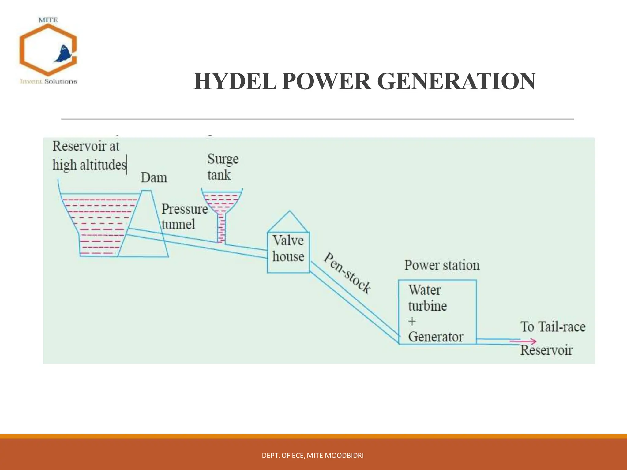 HYDEL POWER GENERATION
DEPT.OF ECE,MITE MOODBIDRI
 