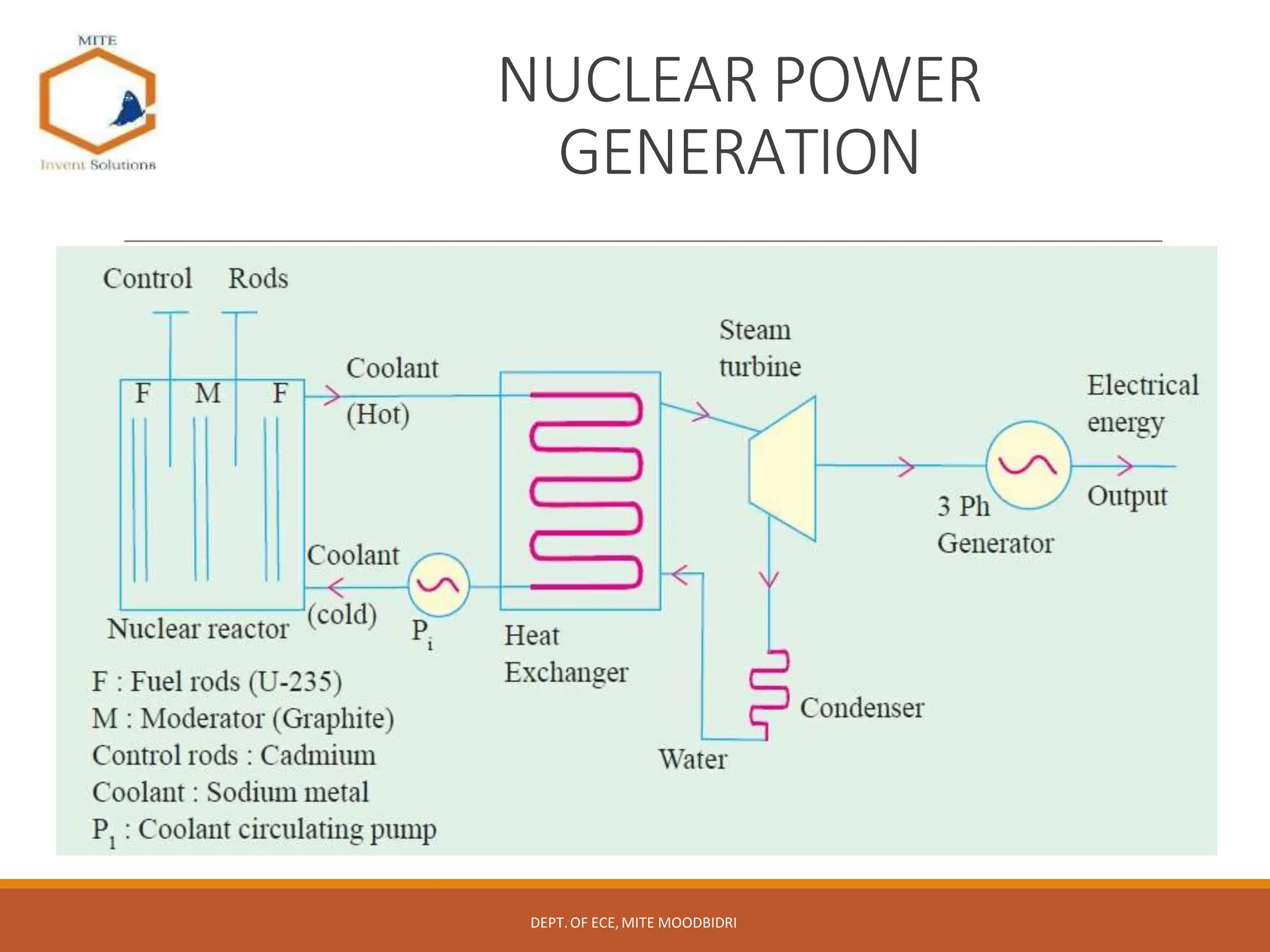 NUCLEAR POWER
GENERATION
DEPT.OF ECE,MITE MOODBIDRI
 