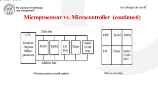 Microprocessor vs. Microcontroller (continued)
Microprocessor-based system Microcontroller
ar, ECE, RVITM
 