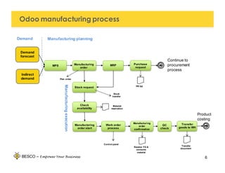 Powerful Odoo ERP for Manufacturing | PDF