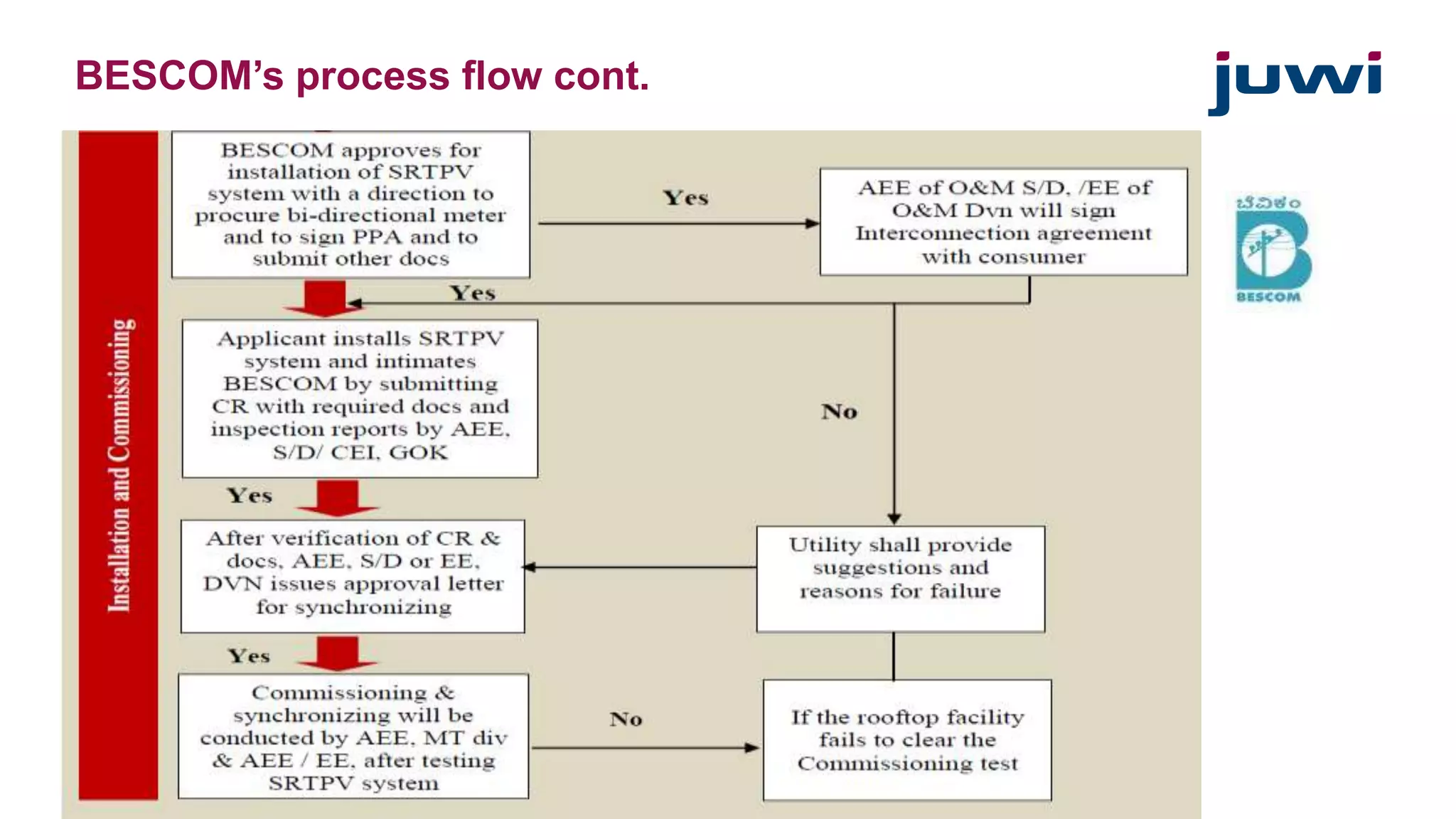 BESCOM’s process flow cont. 
 