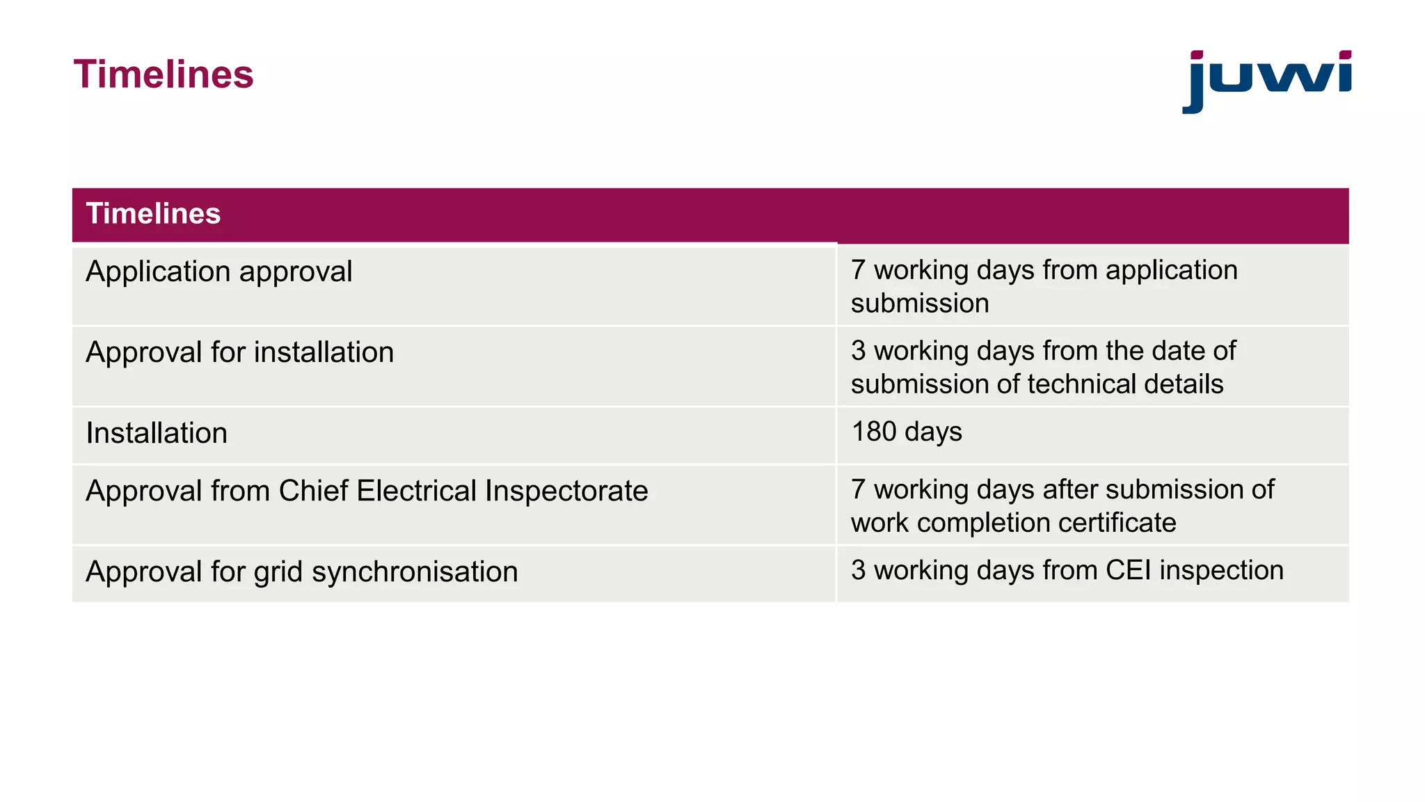 Timelines 
Timelines 
Application approval 7 working days from application 
submission 
Approval for installation 3 working days from the date of 
submission of technical details 
Installation 180 days 
Approval from Chief Electrical Inspectorate 7 working days after submission of 
work completion certificate 
Approval for grid synchronisation 3 working days from CEI inspection 
 