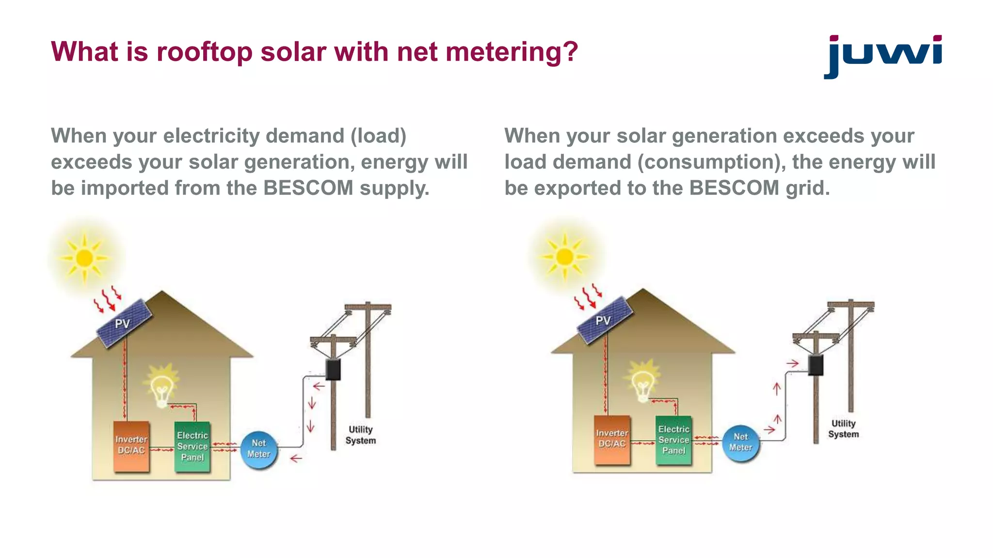What is rooftop solar with net metering? 
When your electricity demand (load) 
exceeds your solar generation, energy will 
be imported from the BESCOM supply. 
When your solar generation exceeds your 
load demand (consumption), the energy will 
be exported to the BESCOM grid. 
 