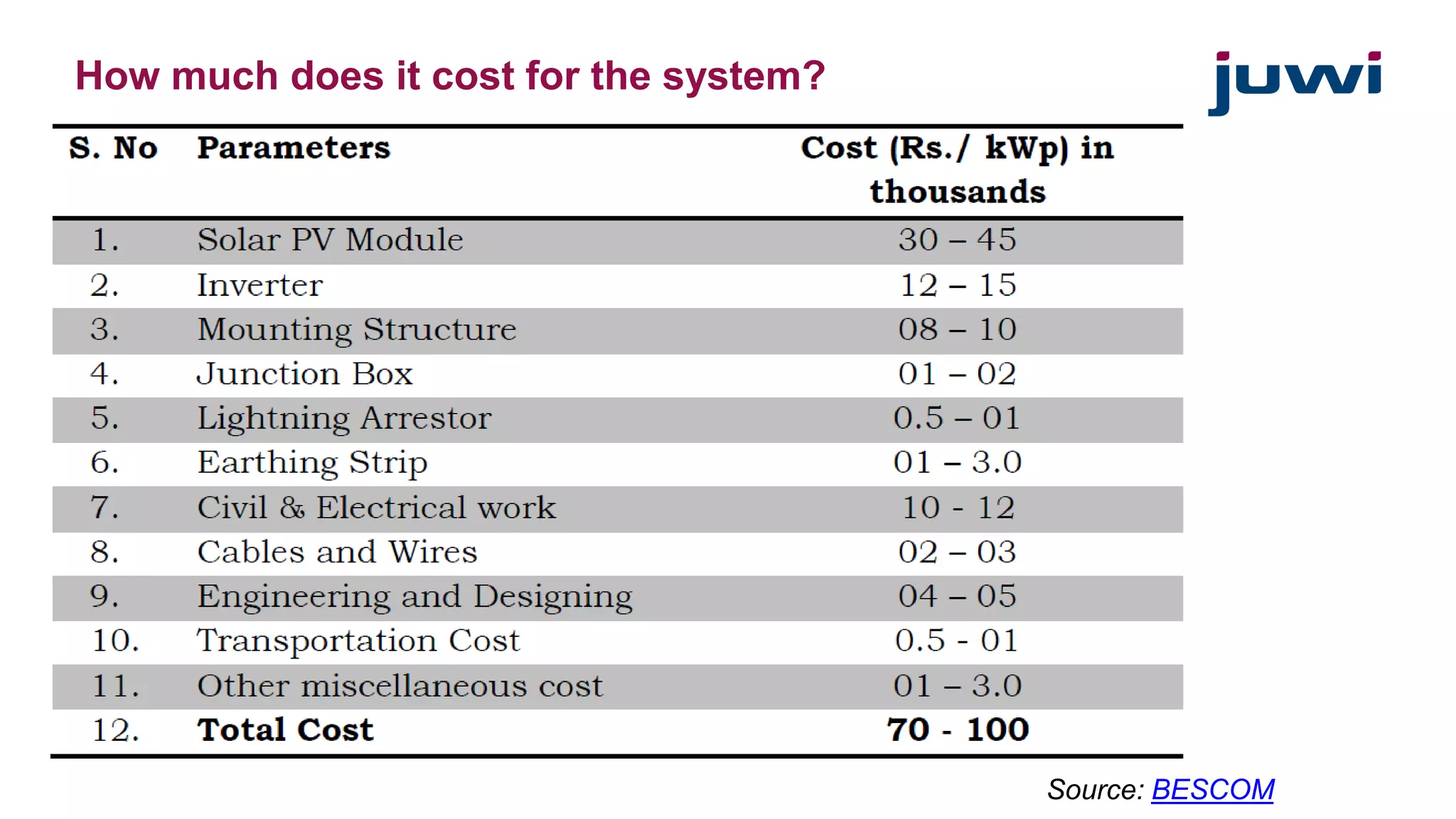 How much does it cost for the system? 
Source: BESCOM 
 