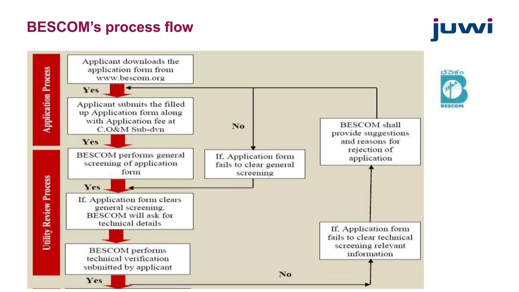BESCOM’s process flow 
 
