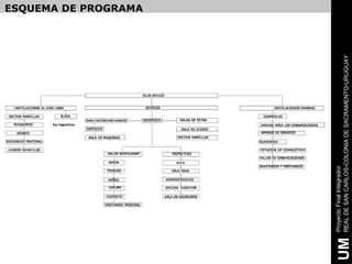 ESQUEMA DE PROGRAMA




     Proyecto Final Integrador
UM   REAL DE SAN CARLOS-COLONIA DE SACRAMENTO-URUGUAY
 