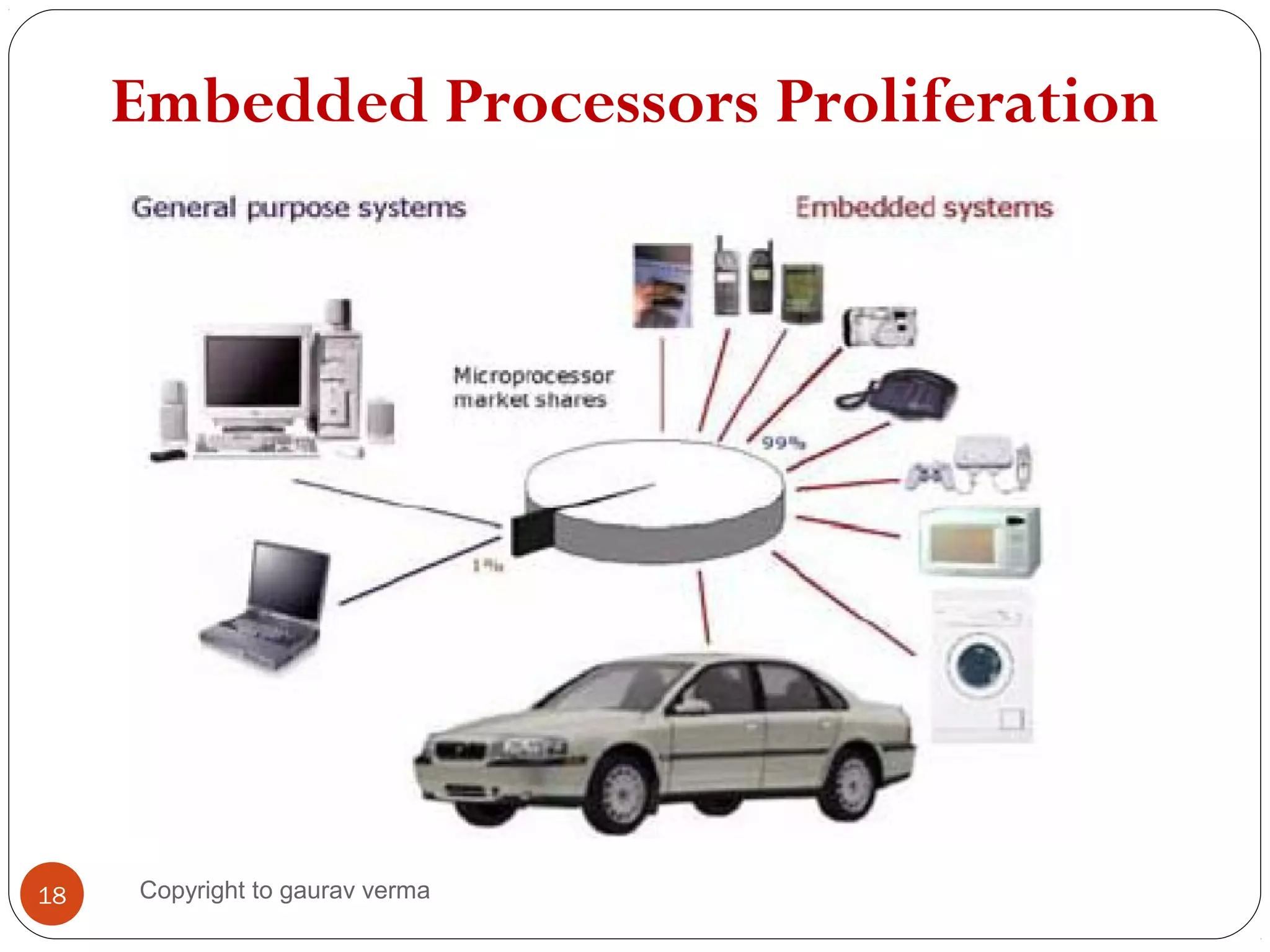 Embedded Processors Proliferation
18 Copyright to gaurav verma
 
