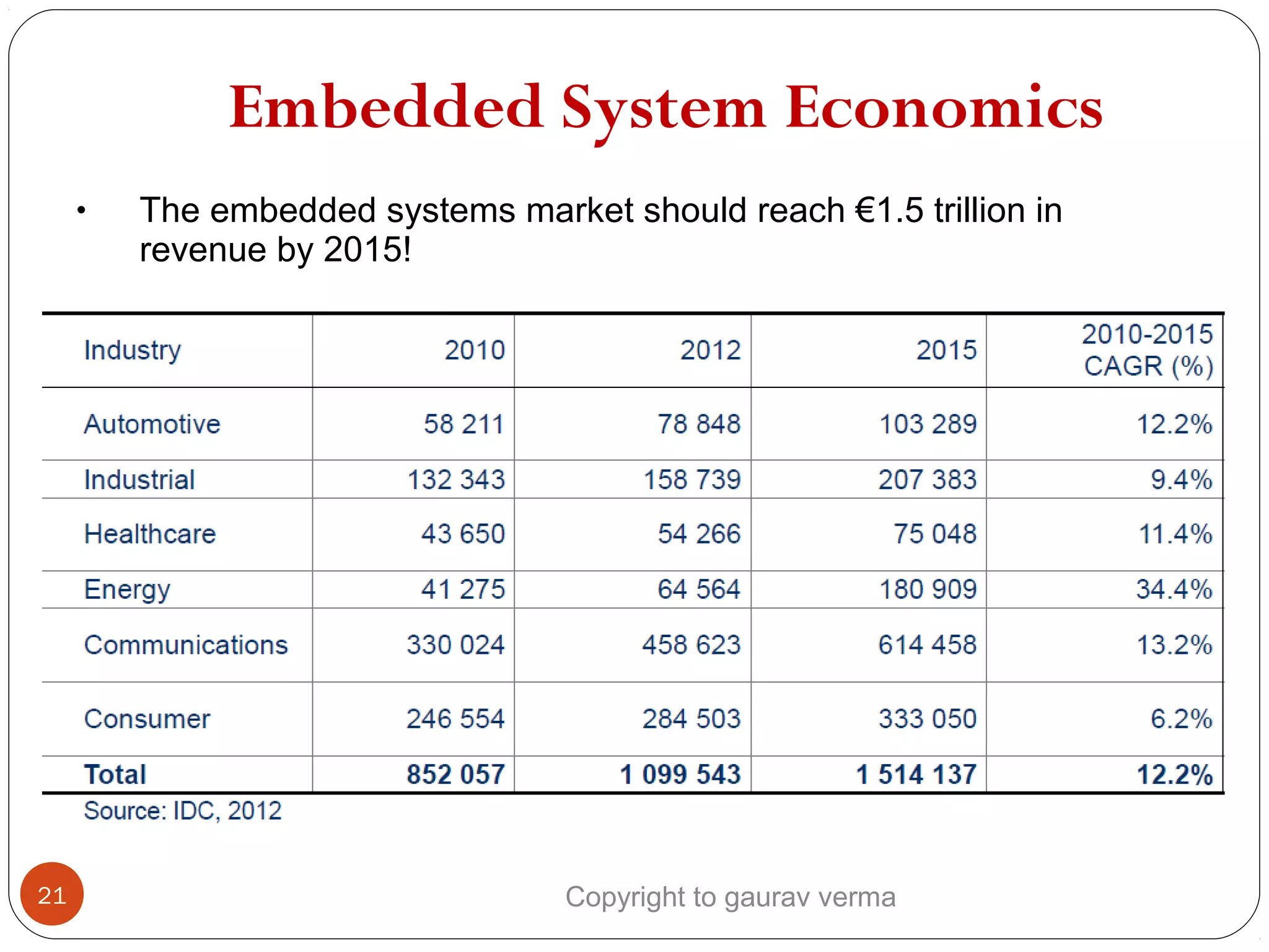 Embedded System Economics
• The embedded systems market should reach €1.5 trillion in
revenue by 2015!
21 Copyright to gaurav verma
 