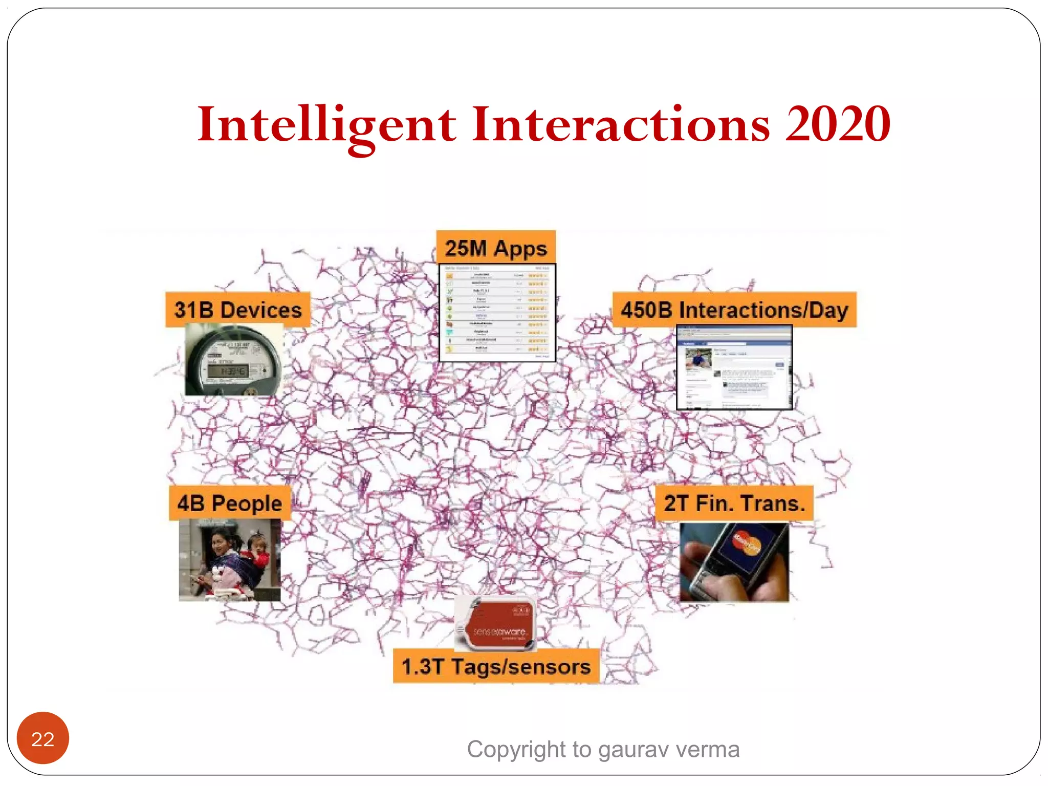 Intelligent Interactions 2020
22
Copyright to gaurav verma
 