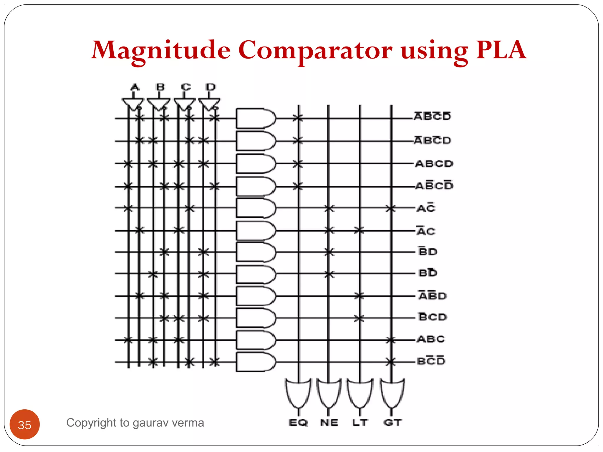 Magnitude Comparator using PLA
35 Copyright to gaurav verma
 