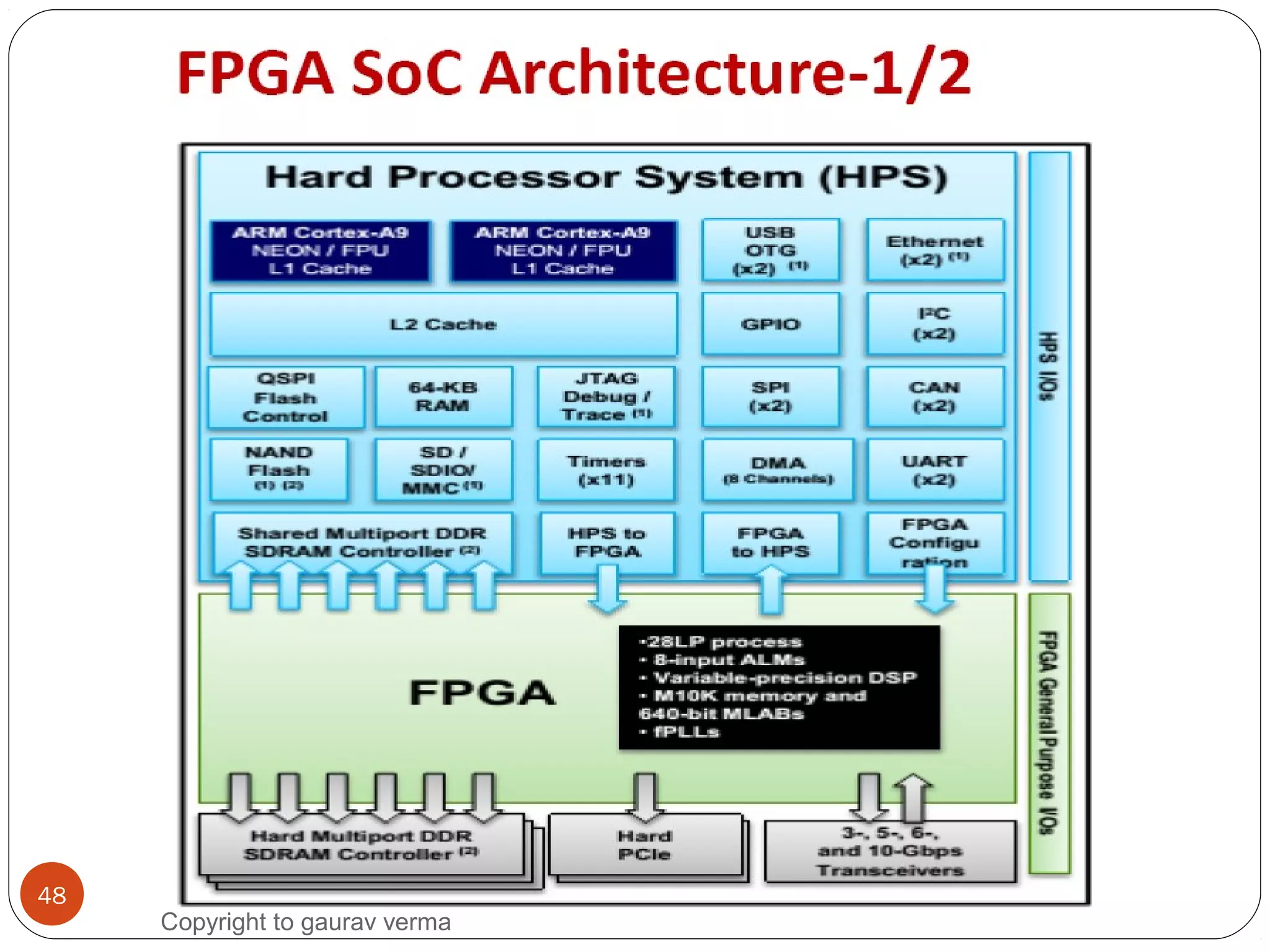 48
Copyright to gaurav verma
 