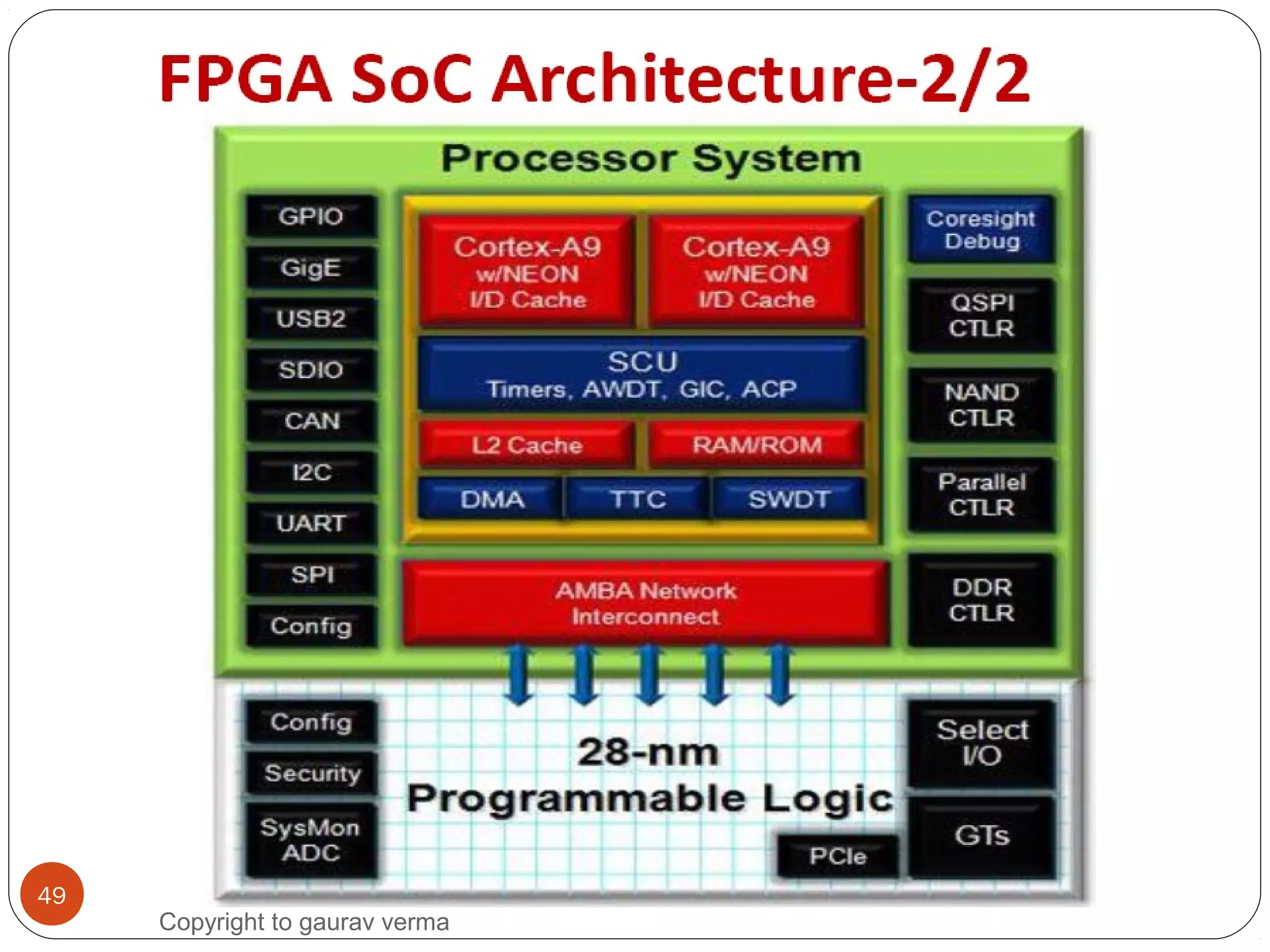 49
Copyright to gaurav verma
 