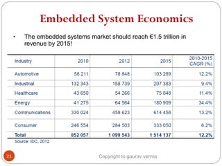 Embedded System Economics
• The embedded systems market should reach €1.5 trillion in
revenue by 2015!
21 Copyright to gaurav verma
 