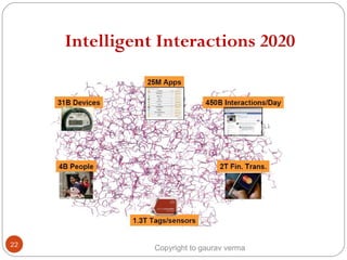 Intelligent Interactions 2020
22
Copyright to gaurav verma
 