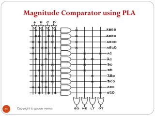 Magnitude Comparator using PLA
35 Copyright to gaurav verma
 