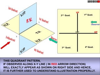 X
Y
1ST Quad.2nd Quad.
3rd Quad. 4th Quad.
X Y
VP
HP
Observer
THIS QUADRANT PATTERN,
IF OBSERVED ALONG X-Y LINE ( IN RED ARROW DIRECTION)
WILL EXACTLY APPEAR AS SHOWN ON RIGHT SIDE AND HENCE,
IT IS FURTHER USED TO UNDERSTAND ILLUSTRATION PROPERLLY.
 