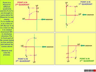 HP
VP
a’
a
A
POINT A IN
1ST QUADRANT
OBSERVER
VP
HP
POINT A IN
2ND QUADRANT
OBSERVER
a’
a
A
OBSERVER
a
a’
POINT A IN
3RD QUADRANT
HP
VP
A
OBSERVER
a
a’
POINT A IN
4TH QUADRANT
HP
VP
A
Point A is
Placed In
different
quadrants
and it’s Fv & Tv
are brought in
same plane for
Observer to see
clearly.
Fv is visible as
it is a view on
VP. But as Tv is
is a view on Hp,
it is rotated
downward 900,
In clockwise
direction.The
In front part of
Hp comes below
xy line and the
part behind Vp
comes above.
Observe and
note the
process.
 