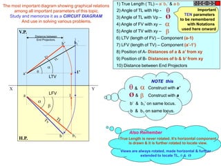 The most important diagram showing graphical relations
among all important parameters of this topic.
Study and memorize it as a CIRCUIT DIAGRAM
And use in solving various problems.
True Length is never rotated. It’s horizontal component
is drawn & it is further rotated to locate view.
Views are always rotated, made horizontal & further
extended to locate TL,  & Ø
Also Remember
Important
TEN parameters
to be remembered
with Notations
used here onward
Ø



1) True Length ( TL) – a’ b1’ & a b
2) Angle of TL with Hp -
3) Angle of TL with Vp –
4) Angle of FV with xy –
5) Angle of TV with xy –
6) LTV (length of FV) – Component (a-1)
7) LFV (length of TV) – Component (a’-1’)
8) Position of A- Distances of a & a’ from xy
9) Position of B- Distances of b & b’ from xy
10) Distance between End Projectors
X Y
H.P.
V.P.
1a
b

b1
Ø
LFV
a’
b’
1’
b1
’


LTV
Distance between
End Projectors.
 & Construct with a’
Ø & Construct with a
b & b1 on same locus.
b’ & b1’ on same locus.
NOTE this
 