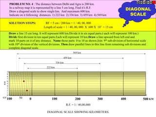 R.F. = 1 / 40,00,000
DIAGONAL SCALE SHOWING KILOMETERS.
0 100 200 300 400 500100 50
10
9
8
7
6
5
4
3
2
1
0
KM
KM
KM
569 km
459 km
336 km
222 km
PROBLEM NO. 4 : The distance between Delhi and Agra is 200 km.
In a railway map it is represented by a line 5 cm long. Find it’s R.F.
Draw a diagonal scale to show single km. And maximum 600 km.
Indicate on it following distances. 1) 222 km 2) 336 km 3) 459 km 4) 569 km
SOLUTION STEPS: RF = 5 cm / 200 km = 1 / 40, 00, 000
Length of scale = 1 / 40, 00, 000 X 600 X 105 = 15 cm
Draw a line 15 cm long. It will represent 600 km.Divide it in six equal parts.( each will represent 100 km.)
Divide first division in ten equal parts.Each will represent 10 km.Draw a line upward from left end and
mark 10 parts on it of any distance. Name those parts 0 to 10 as shown.Join 9th sub-division of horizontal scale
with 10th division of the vertical divisions. Then draw parallel lines to this line from remaining sub divisions and
complete diagonal scale.
DIAGONAL
SCALE
 
