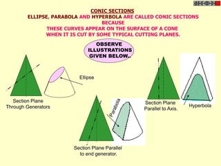 CONIC SECTIONS
ELLIPSE, PARABOLA AND HYPERBOLA ARE CALLED CONIC SECTIONS
BECAUSE
THESE CURVES APPEAR ON THE SURFACE OF A CONE
WHEN IT IS CUT BY SOME TYPICAL CUTTING PLANES.
Section Plane
Through Generators
Ellipse
Section Plane Parallel
to end generator.
Section Plane
Parallel to Axis.
Hyperbola
OBSERVE
ILLUSTRATIONS
GIVEN BELOW..
 