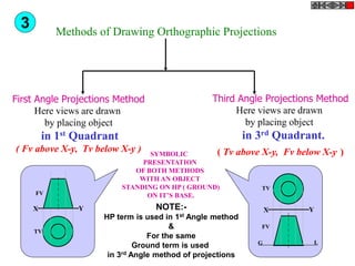 Methods of Drawing Orthographic Projections
First Angle Projections Method
Here views are drawn
by placing object
in 1st Quadrant
( Fv above X-y, Tv below X-y )
Third Angle Projections Method
Here views are drawn
by placing object
in 3rd Quadrant.
( Tv above X-y, Fv below X-y )
FV
TV
X Y X Y
G L
TV
FV
SYMBOLIC
PRESENTATION
OF BOTH METHODS
WITH AN OBJECT
STANDING ON HP ( GROUND)
ON IT’S BASE.
3
NOTE:-
HP term is used in 1st Angle method
&
For the same
Ground term is used
in 3rd Angle method of projections
 