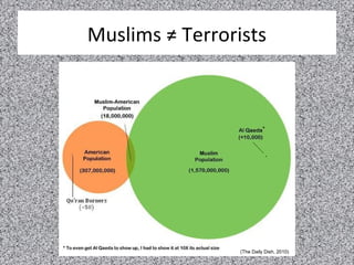 Muslims ≠ Terrorists
(The Daily Dish, 2010)
 