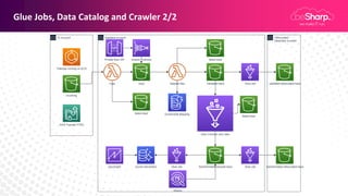 Glue Jobs, Data Catalog and Crawler 2/2
 
