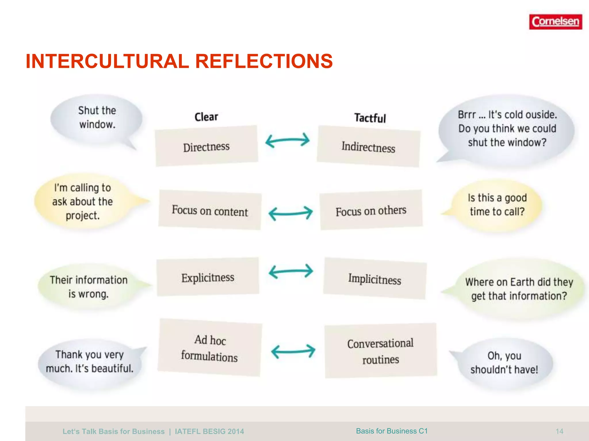 INTERCULTURAL REFLECTIONS 
Basis for Business C1 
Let‘s Talk Basis for Business | IATEFL BESIG 2014 14 
 