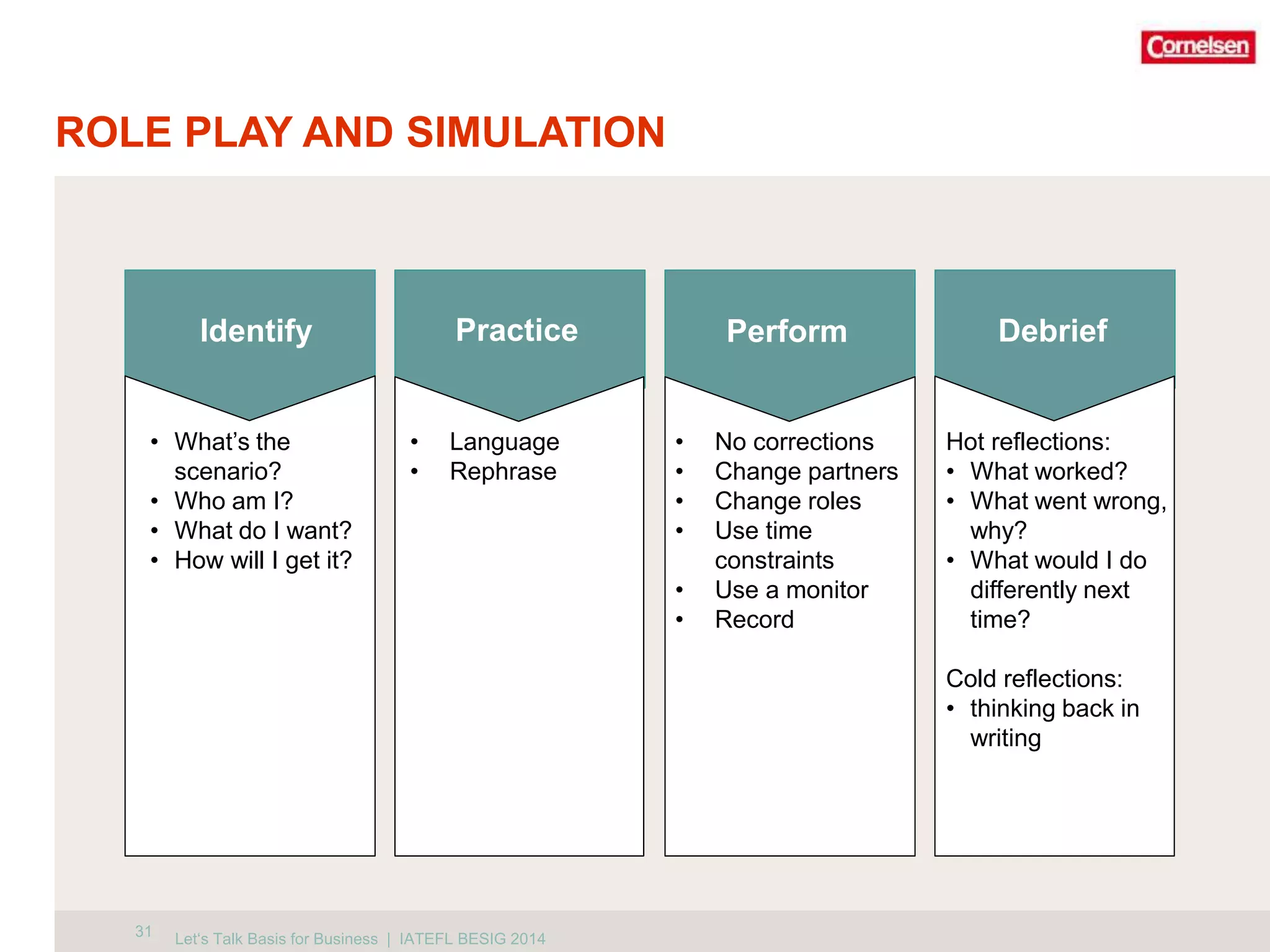 ROLE PLAY AND SIMULATION 
Features 
31 
Identify 
• What’s the 
scenario? 
• Who am I? 
• What do I want? 
• How will I get it? 
• Language 
• Rephrase 
• No corrections 
• Change partners 
• Change roles 
• Use time 
constraints 
• Use a monitor 
• Record 
Debrief 
Hot reflections: 
• What worked? 
• What went wrong, 
why? 
• What would I do 
differently next 
time? 
Cold reflections: 
• thinking back in 
writing 
Practice Perform 
Let‘s Talk Basis for Business | IATEFL BESIG 2014 
 