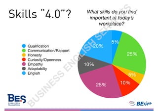Skills “4.0”?
photo: Csilla Jaray-Benn
What skills do you ﬁnd
important at today’s
workplace?
20%
10%
25% 10%
5%
25%
5%
Qu...