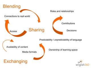 Blending Connections to real world Roles and relationships Access Availability of content Media formats Predictability / unpredictability of language Contributions Decisions Ownership of learning space Sharing Exchanging 