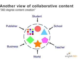Another view of collaborative content “ 360 degree content creation” Teacher Publisher Student School Business World 