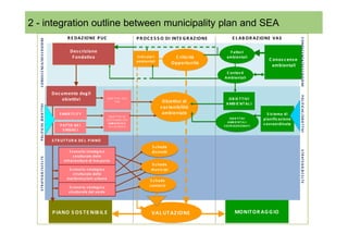2 SOMMARIO outline between municipality plan and SEA
  - integration
                                                  R E D AZ IO NE P UC                                 P R O C E S S O DI INT E G R AZ IO NE         E L AB O R AZ IO NE VAS




                                                                                                                                                                                        C O NO S C E NZ A/ DE S C R IZ IO NE
  C O NO S C E NZ A/ DE S C R IZ IO NE

                                                   Des c rizione                                                                                F attori
                                                    F ondativa                                        Indic atori             C ritic ità      ambientali
                                                                                                                                                                       C onos c enz e
                                                                                                      ambientali            O pportunità
                                                                                                                                                                        ambientali
                                                                                                                                               C ontes ti
                                                                                                                                              Ambientali


                                         Doc umento deg li




                                                                                                                                                                                        P O L IT IC HE / O B IE T T IVI
                                                                                                                                                                                        P O L IT IC HE / O B IE T T IVI
                                             obiettivi                        O B IE T T IV I DE L
                                                                              O B IE T T IV I DE L                                              O B IE T T IVI
                                                                                     P UC
                                                                                     P UC                            O biettivi di             AMB IE NT AL I
  P O L IT IC HE /O B IE T T IVI




                                                                                                                    s os tenibilità
                                             S MAR T C IT Y                                                          ambientale                                       S is tema di
                                                                               O B IE T T IV I DI
                                                                               O B IE T T IV I DI
                                                                             S O S T E NIB IL IT A’
                                                                                                                                                  O B IE T T IVI
                                                                                                                                                  O B IE T T IVI    pianific az ione
                                                                             S O S T E NIB IL IT A’
                                                                                                                                                 AMB IE NT A L I
                                                                                                                                                 AMB IE NT A L I
                                             P AT T O DE I
                                                                               AMB IE NT AL E
                                                                               AMB IE NT AL E
                                                                                                                                              S O VR AO R DINAT I
                                                                                                                                                                    s ovraordinata
                                                                               P er G E NO V A
                                                                               P er G E NO V A
                                               S IND AC I

                                         S T R UT T UR A DE L P IANO
                                                                                                               S c hede




                                                                                                                                                                                        S T R AT E G IE /S C E L T E
                                                  S c enario s trateg ic o                                     dis tretti
                                                     s trutturale delle
  S T R AT E G IE / S C E L T E




                                               infras trutture di tras porto
                                                                                                              S c hede
                                                   S c enario s trateg ic o                                   munic ipi
                                                      s trutturale delle
                                                 tras formazioni urbane
                                                                                                             S c hede
                                                  S c enario s trateg ic o                                   c ontes ti
                                                  s trutturale del verde




                                         P IANO S OS T E NIB IL E                                             VAL UT AZ IONE                         MONIT O R AG G IO
 