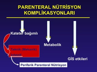 Kateter bağımlı   Metabolik   GİS etkileri Teknik ( Mekanik )  İnfektif Periferik Parenteral Nütrisyon PARENTERAL NÜTRİSYON KOMPLİKASYONLARI 