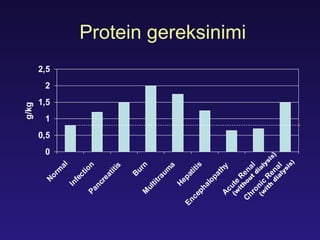 Protein gereksinimi (without dialysis) (with dialysis) 