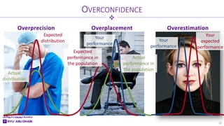 Overestimation
Overprecision
OVERCONFIDENCE
10
Overplacement
Actual
distribution
Expected
distribution
Actual
performance in
the population
Your
performance
Expected
performance in
the population
Your
performance
Your
expected
performance
 