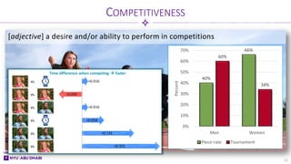 COMPETITIVENESS
11
[adjective] a desire and/or ability to perform in competitions
Time difference when competing  faster
–0.050
+0.058
+0.201
+0.135
vs.
vs.
vs.
vs.
vs.
vs.
+0.016
+0.016
40%
66%
60%
34%
0%
10%
20%
30%
40%
50%
60%
70%
Men Women
Percent
Piece-rate Tournament
 