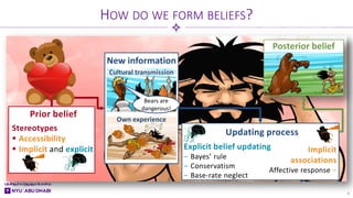 HOW DO WE FORM BELIEFS?
4
New information
Cultural transmission
Own experience
Bears are
dangerous!
Prior belief
Prior belief
Stereotypes
 Accessibility
 Implicit and explicit
Updating process
Implicit
associations
Affective response ‒
Posterior belief
Explicit belief updating
‒ Bayes’ rule
‒ Conservatism
‒ Base-rate neglect
 