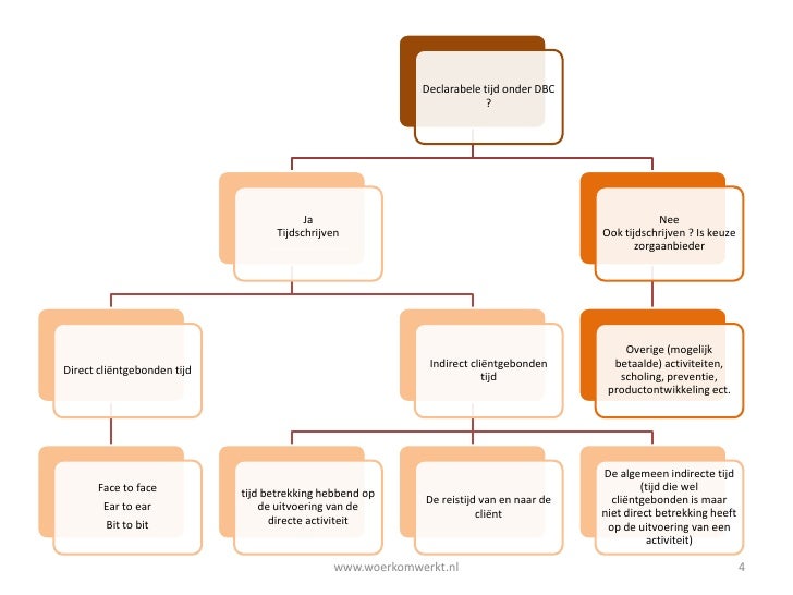 Beslisboom Dbc Tijdschrijven