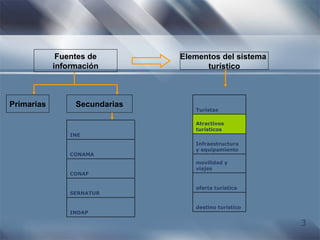 Fuentes de información Elementos del sistema  turístico Primarias Secundarias INDAP SERNATUR CONAF CONAMA INE destino turístico oferta turística movilidad y viajes Infraestructura y equipamiento Atractivos turísticos Turistas 