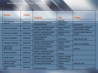TIPOLOGIAS DE  ATRACTIVOS TURÍSTICOS   CAMINO PINTORESCO SITIOS NATURALES SERNATUR CAMINO A CERRO VIEJO ARQUITECTURA OBRAS DE ARTE Y TECNICA MUSEOS Y MANIFESTACIONES CULTURALES HISTORICAS SERNATUR CAPILLA CATÓLICA MARTIN  GALAN   RUINAS Y LUGARES ARQUEOLOGICOS MUSEOS Y MANIFESTACIONES CULTURALES HISTORICAS SERNATUR PIEDRA TACITA    MUSEOS MUSEOS Y MANIFESTACIONES CULTURALES HISTORICAS SERNATUR MUSEO HISTÓRICO PINTURA OBRAS DE ARTE Y TECNICA REALIZACIONES TECNICAS CONTEMPORANEAS SERNATUR FRESCOS DE MONVOISON OBRAS DE INGENIERIA OBRAS DE ARTE Y TECNICA MUSEOS Y MANIFESTACIONES CULTURALES HISTORICAS SERNATUR TRANQUE EL RECREO MUESTRAS DE CINE ARTISTICOS ACONTECIMIENTOS PROGRAMADOS SERNATUR CINE EN SU BARRIO REALIZACIONES URBANAS - PLAZAS OBRAS DE ARTE Y TECNICA MUSEOS Y MANIFESTACIONES CULTURALES HISTORICAS SERNATUR PLAZA DE LOS NIÑOS REALIZACIONES URBANAS - ASENTAMIENTO RURAL OBRAS DE ARTE Y TECNICA MUSEOS Y MANIFESTACIONES CULTURALES HISTORICAS SERNATUR PUEBLO COLLIGUAY ZOOLOGICOS CENTROS CIENTIFICOS Y TECNICOS REALIZACIONES TECNICAS CONTEMPORANEAS SERNATUR ZOOLÓGICO DE QUILPUÉ Subtipo Tipo Categoría Fuente Nombre 