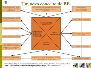 Um novo conceito de BE Fonte: MEC (1996),  Un nuevo concepto de biblioteca escolar , Madrid, Ministerio de Educación y Cultura. Colección “Educar en una sociedad de información”; serie Cuadernos, nº 2 
