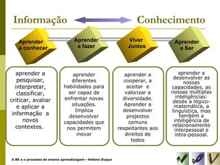 Informação   Conhecimento Aprender  a conhecer Aprender a fazer Viver  Juntos Aprender a Ser aprender a desenvolver as nossas capacidades, as nossas múltiplas inteligências: desde a lógico-matemática, a linguística, mas também a inteligência de relacionamento interpessoal e intra-pessoal. aprender a pesquisar, interpretar, classificar, criticar, avaliar e aplicar a informação  a novos contextos.  aprender diferentes habilidades para ser capaz de enfrentar novas situações. Implica desenvolver capacidades que nos permitem inovar aprender a cooperar, a aceitar  e valorizar a diversidade. Aprender a desenvolver projectos comuns respeitantes aos direitos de todos 