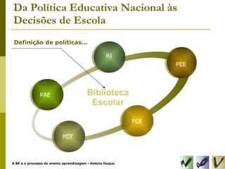Da Política Educativa Nacional às Decisões de Escola Biblioteca Escolar Definição de políticas... PAE RI PEE PCE PCT 